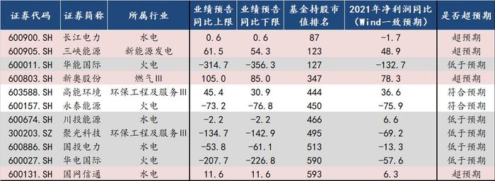 中信建投：自下而上看 A股业绩超预期方向有哪些?