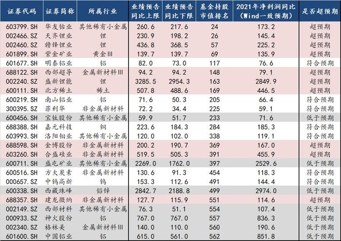 中信建投：自下而上看 A股业绩超预期方向有哪些?