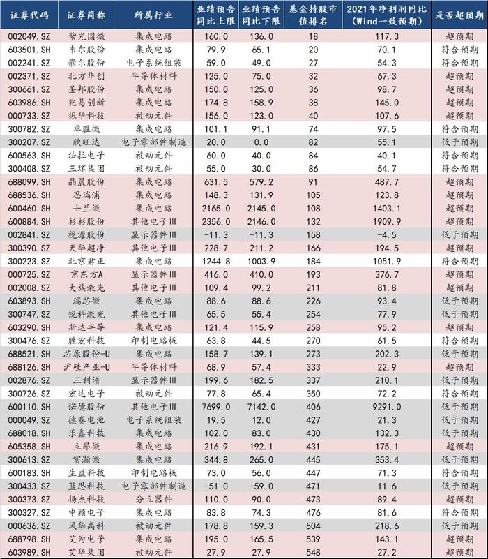 中信建投：自下而上看 A股业绩超预期方向有哪些?