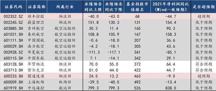 中信建投：自下而上看 A股业绩超预期方向有哪些?