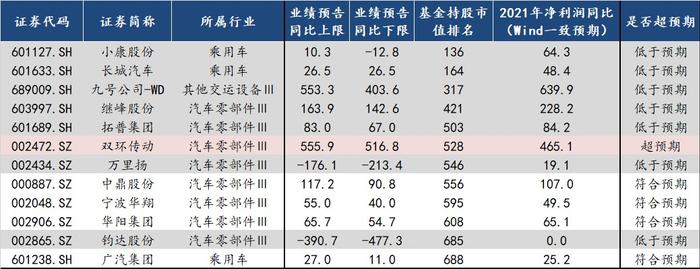 中信建投：自下而上看 A股业绩超预期方向有哪些?