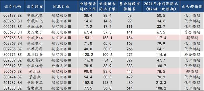 中信建投：自下而上看 A股业绩超预期方向有哪些?