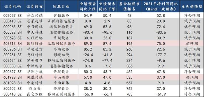 中信建投：自下而上看 A股业绩超预期方向有哪些?