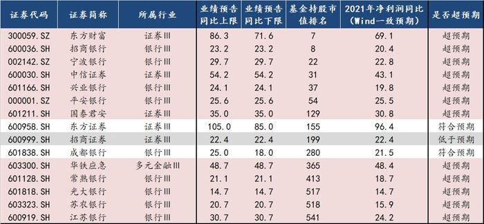 中信建投：自下而上看 A股业绩超预期方向有哪些?