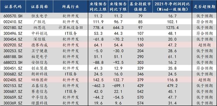 中信建投：自下而上看 A股业绩超预期方向有哪些?