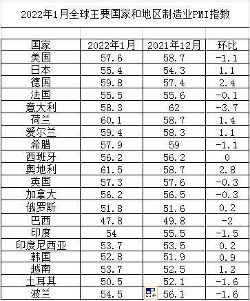 2022年1月全球主要国家和地区制造业PMI指数