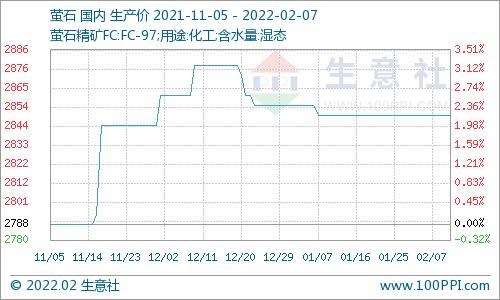 生意社：2月7日国内萤石市场价格走势暂稳