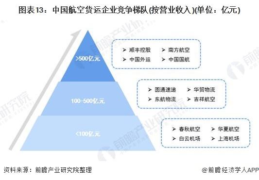 预见2022：《2022年中国航空货运行业全景图谱》(附市场现状、竞争格局、发展前景等)