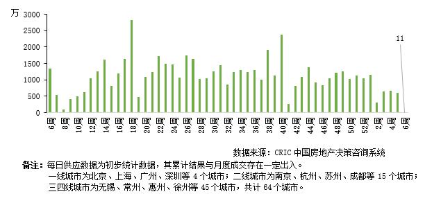 新房周报｜春节供求双降，天津放宽积分落户政策（1.31-2.6）