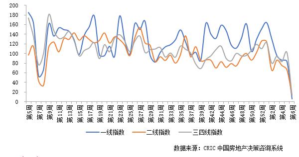 新房周报｜春节供求双降，天津放宽积分落户政策（1.31-2.6）