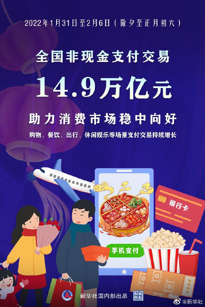 春节假期非现金支付交易14.9万亿元 假日经济你贡献了多少？