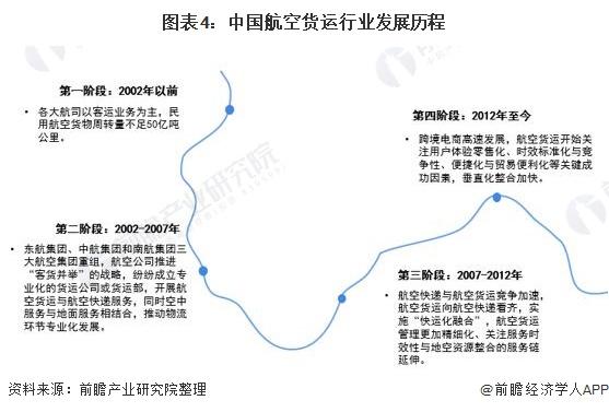 预见2022：《2022年中国航空货运行业全景图谱》(附市场现状、竞争格局、发展前景等)