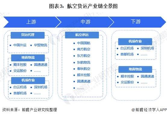 预见2022：《2022年中国航空货运行业全景图谱》(附市场现状、竞争格局、发展前景等)