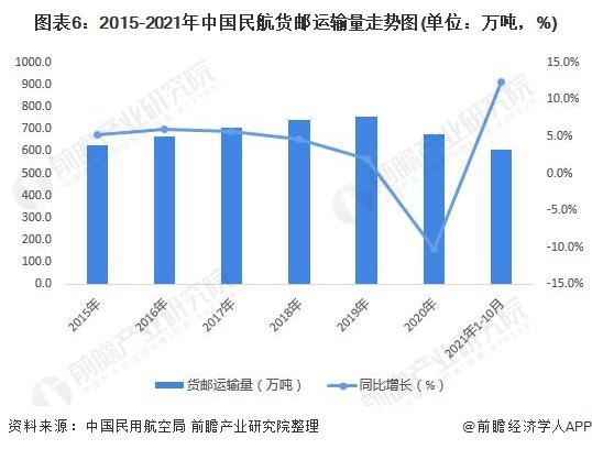 预见2022：《2022年中国航空货运行业全景图谱》(附市场现状、竞争格局、发展前景等)