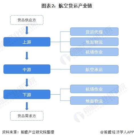 预见2022：《2022年中国航空货运行业全景图谱》(附市场现状、竞争格局、发展前景等)