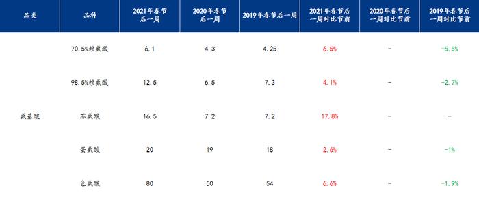 Mysteel解读：近3年春节前后氨基酸价格走势分析