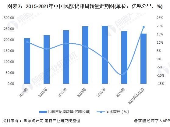 预见2022：《2022年中国航空货运行业全景图谱》(附市场现状、竞争格局、发展前景等)