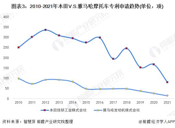 独家！本田VS雅马哈摩托车技术布局对比(附专利总量对比、合作申请对比、重点专利布局对比等)