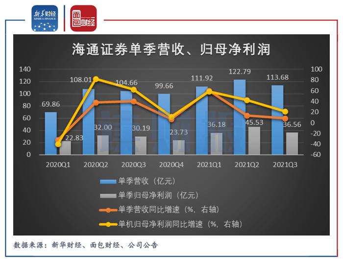 投行业务“开门红”变色：开年首月3个IPO项目破发 海通证券如何重振雄风？