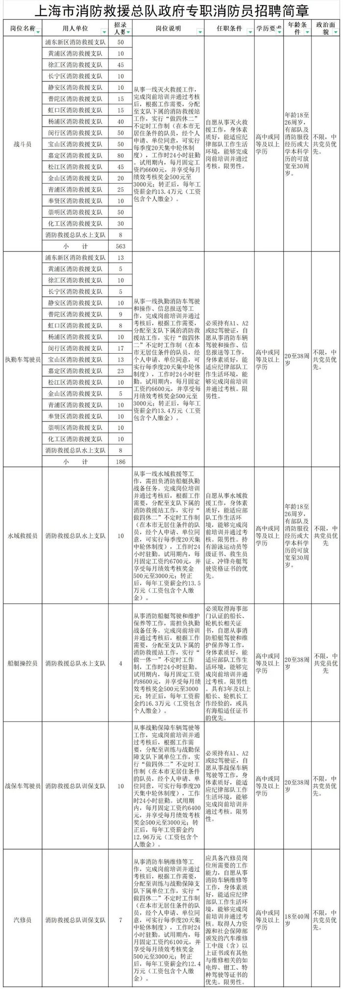 2月18日前报名!上海消防招聘780名政府专职消防员