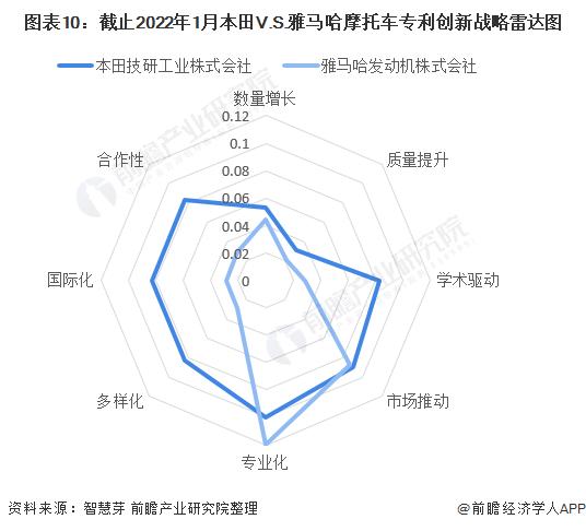 独家！本田VS雅马哈摩托车技术布局对比(附专利总量对比、合作申请对比、重点专利布局对比等)