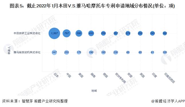 独家！本田VS雅马哈摩托车技术布局对比(附专利总量对比、合作申请对比、重点专利布局对比等)