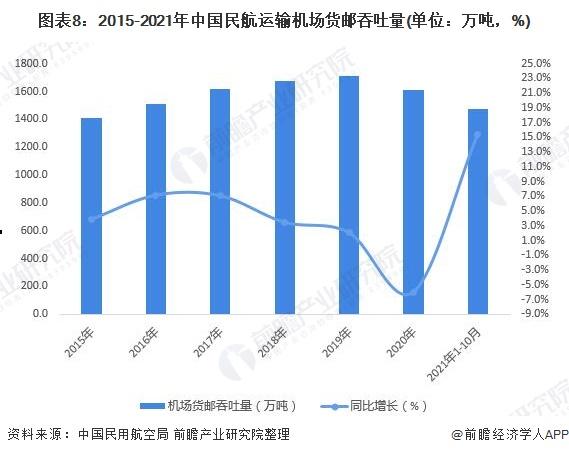 预见2022：《2022年中国航空货运行业全景图谱》(附市场现状、竞争格局、发展前景等)