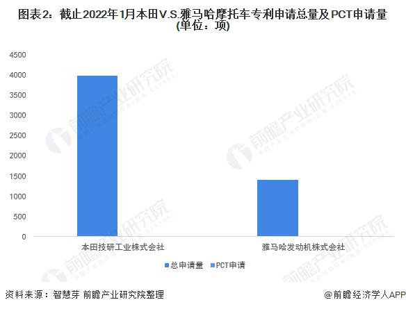 独家！本田VS雅马哈摩托车技术布局对比(附专利总量对比、合作申请对比、重点专利布局对比等)