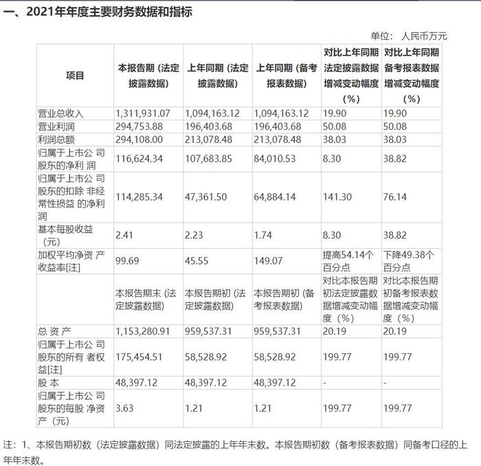 [公司]重庆啤酒2021年业绩预喜 与嘉士伯资源整合渐入佳境