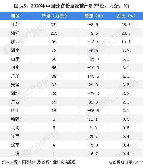 2022年中国茧丝绸行业区域市场格局分析 西部地区发展领先【组图】