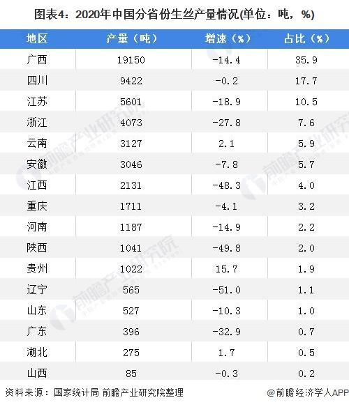 2022年中国茧丝绸行业区域市场格局分析 西部地区发展领先【组图】