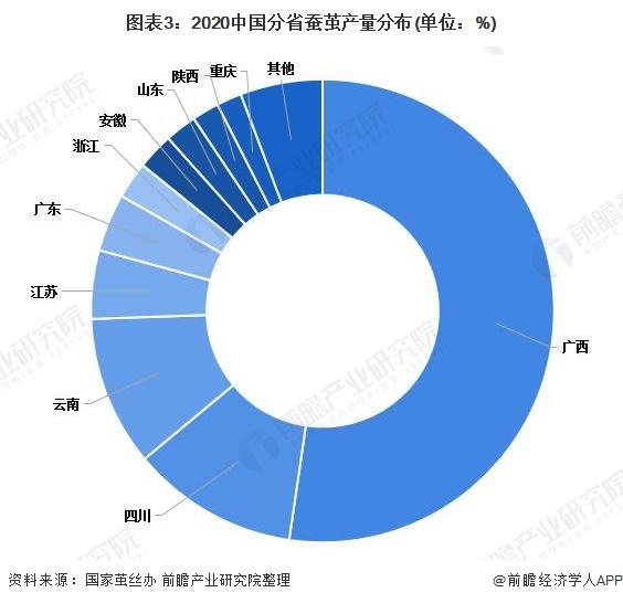 2022年中国茧丝绸行业区域市场格局分析 西部地区发展领先【组图】