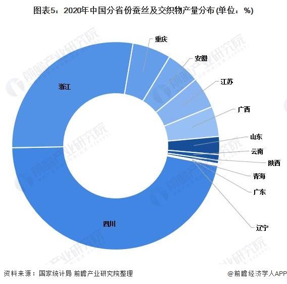 2022年中国茧丝绸行业区域市场格局分析 西部地区发展领先【组图】