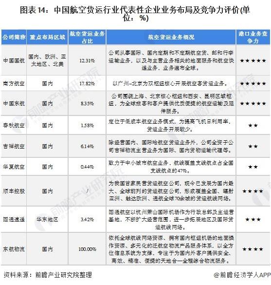 预见2022：《2022年中国航空货运行业全景图谱》(附市场现状、竞争格局、发展前景等)