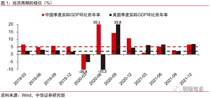 关于宏观经济和市场分歧的几点判断