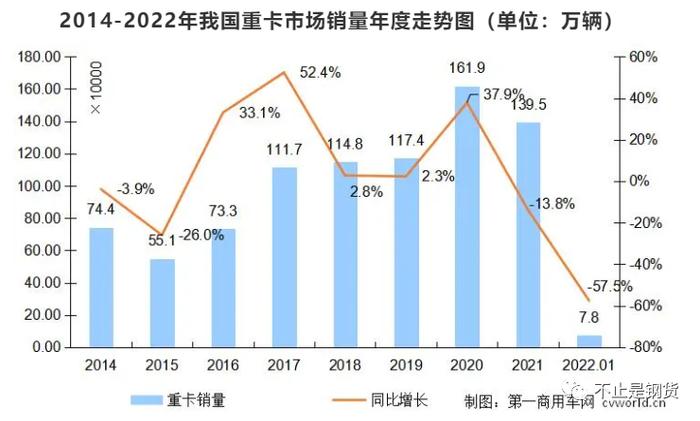 1月重卡销量创近5年新低：同比下降57%环比上涨36%至7.8万辆，其中很大一部分是各家重卡企业在为春节后的传统旺季到来做准备