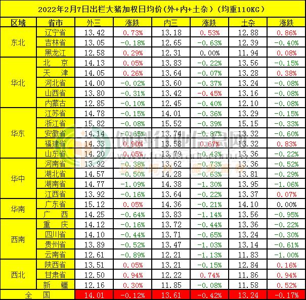 春节假日期间猪价上涨 假期最后一天再度回调