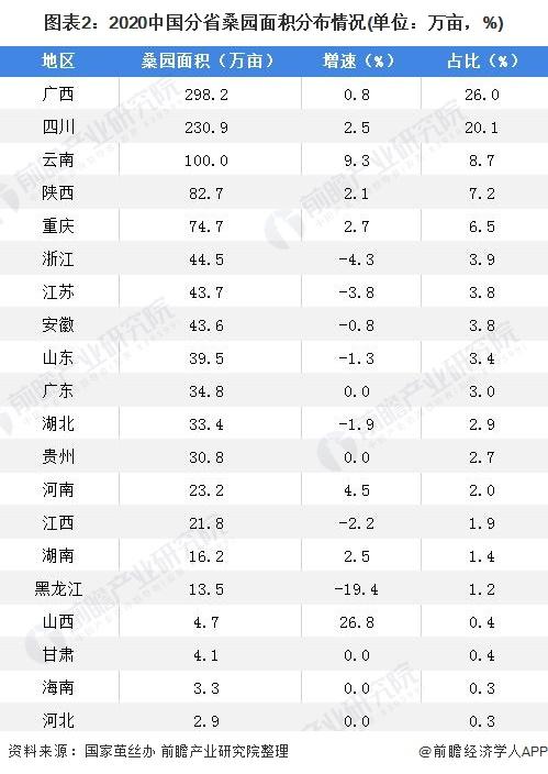 2022年中国茧丝绸行业区域市场格局分析 西部地区发展领先【组图】