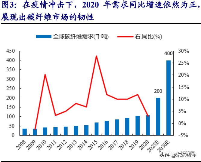 碳纤维行业研究：风电等新能源势起，碳纤维前景广阔