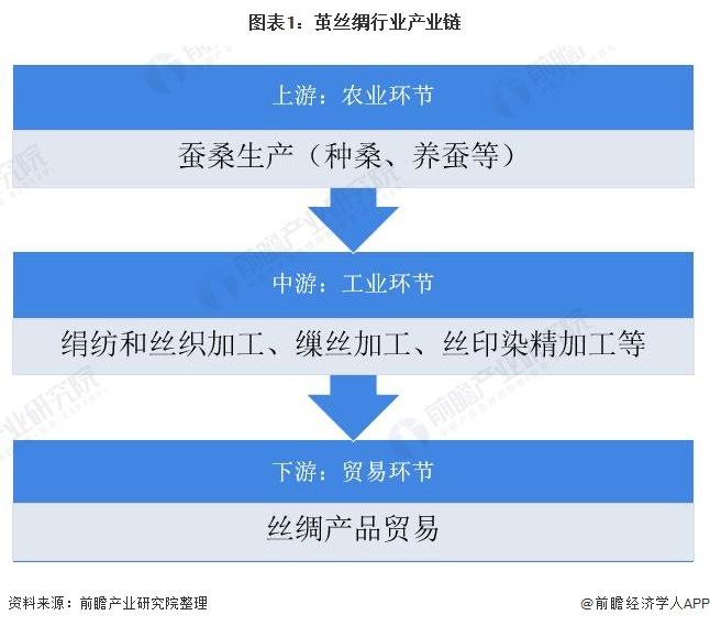 2022年中国茧丝绸行业区域市场格局分析 西部地区发展领先【组图】