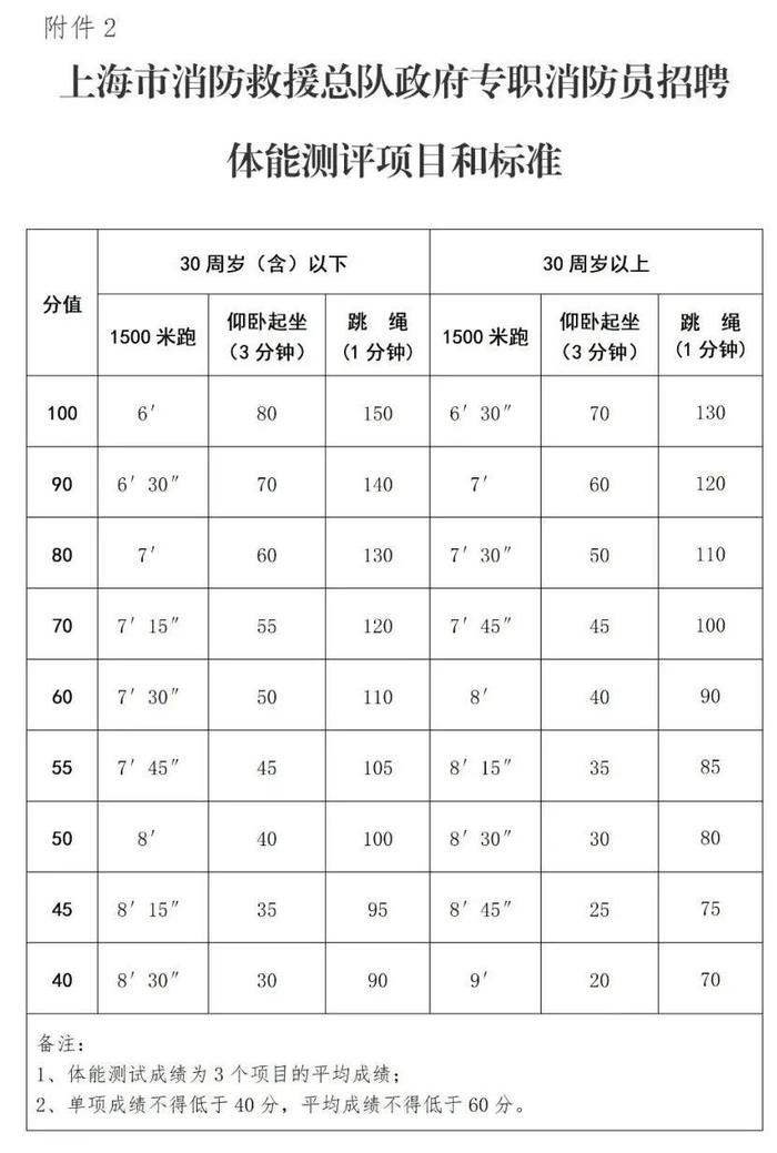 2月18日前报名!上海消防招聘780名政府专职消防员