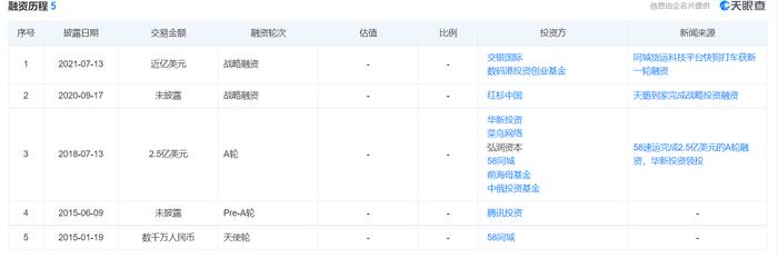 中国第二大同城物流平台快狗打车通过聆讯 投资人包括腾讯红杉等