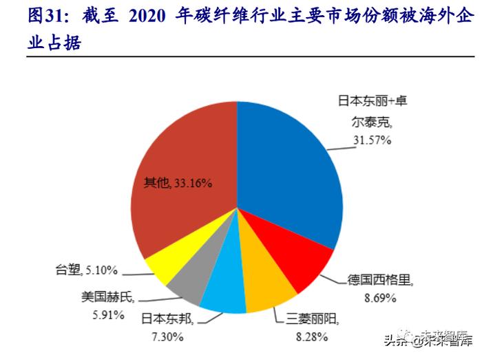 碳纤维行业研究：风电等新能源势起，碳纤维前景广阔