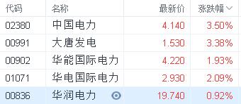 港股异动|绿电板块早盘整体走强 两部门发文支持开展绿色电力交易