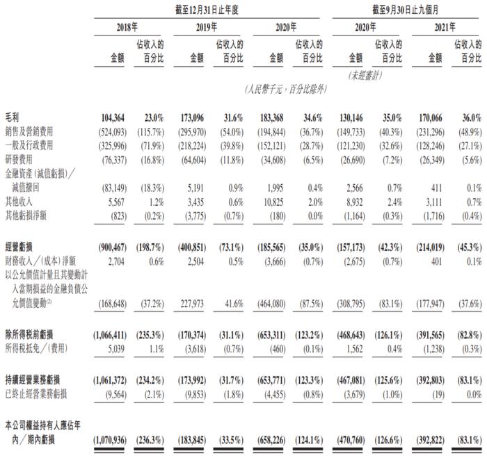 快狗打车通过港交所聆讯，2021年前三季度收入达4.73亿元，冲击“同城货运第一股”