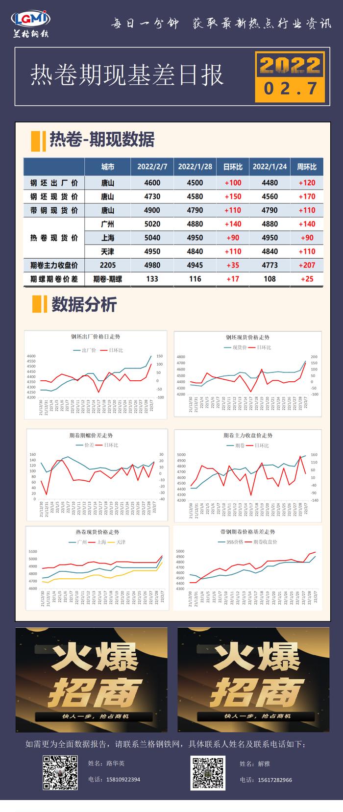 综述：热卷期现基差日报（2022.2.7）