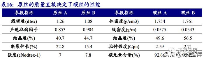 碳纤维行业研究：风电等新能源势起，碳纤维前景广阔