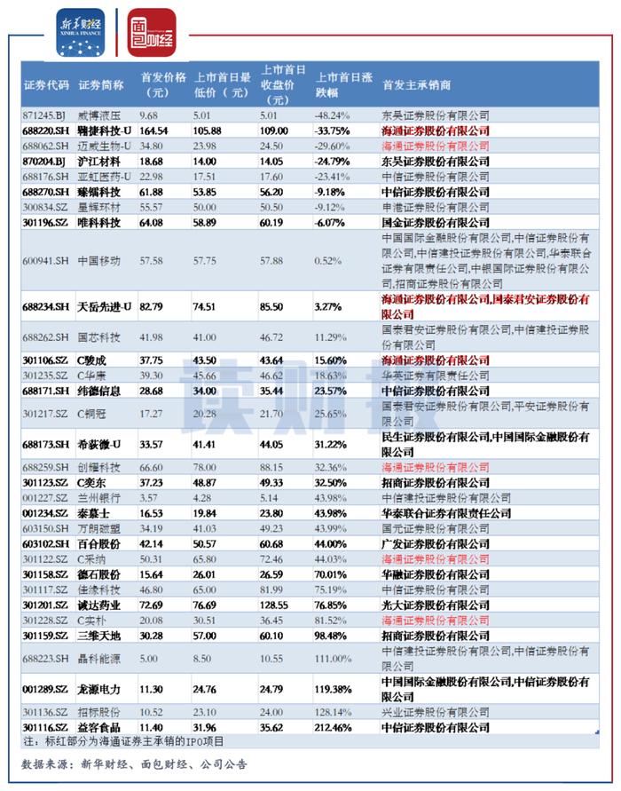 投行业务“开门红”变色：开年首月3个IPO项目破发 海通证券如何重振雄风？