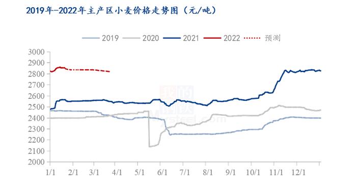 Mysteel解读：近5年春节前后小麦价格走势分析