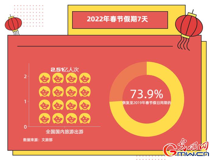 2022年春节假期国内旅游出游2.51亿人次 冰雪旅游热度提升